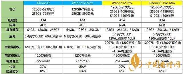 蘋果12參數(shù)配置-蘋果12參數(shù)詳細(xì)參數(shù)配置表