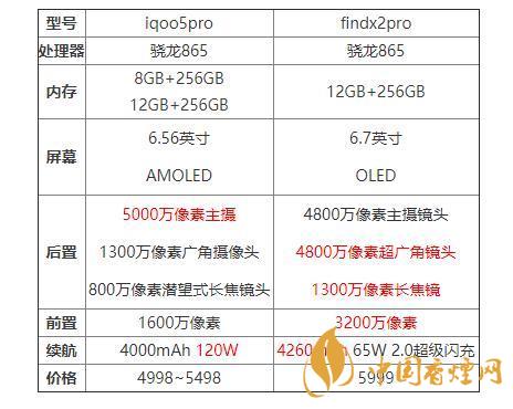 iqoo5pro和findx2pro哪個(gè)好?iqoo5pro和findx2pro對比分析
