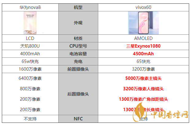 華為nova8和vivox60參數對比 華為nova8和vivox60哪個好