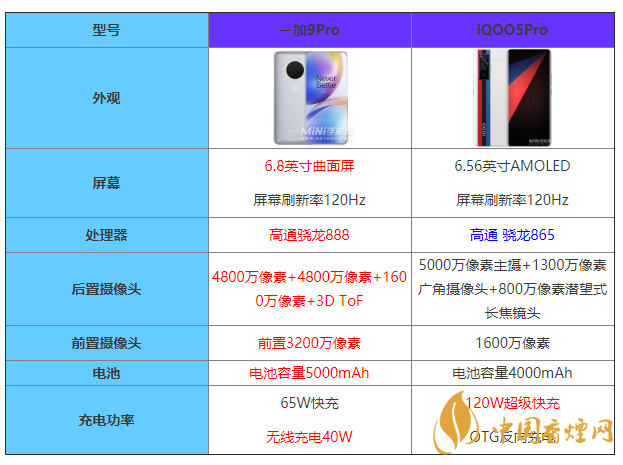 iQOO5Pro和一加9Pro怎么選 iQOO5Pro和一加9Pro參數對比
