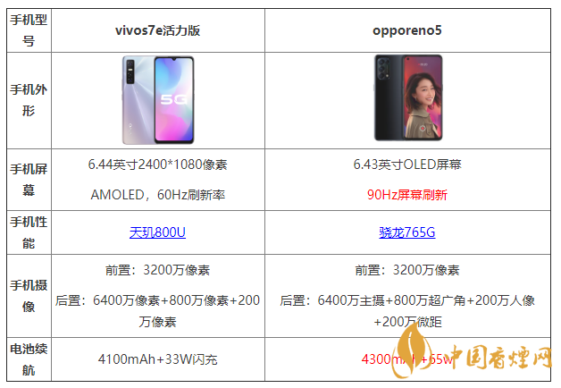 vivos7e活力版和opporeno5有什么區(qū)別 哪個(gè)更好？